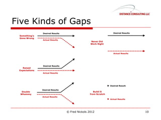 Five Kinds of Gaps
© Fred Nickols 2012 10
 