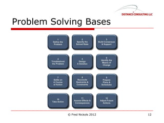 Problem Solving Bases
© Fred Nickols 2012 12
 