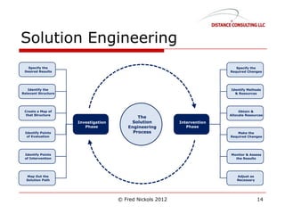 Solution Engineering
© Fred Nickols 2012 14
 