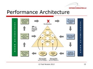 Performance Architecture
© Fred Nickols 2012 15
 