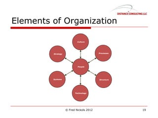 Elements of Organization
© Fred Nickols 2012 19
 