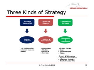 Three Kinds of Strategy
© Fred Nickols 2012 20
 