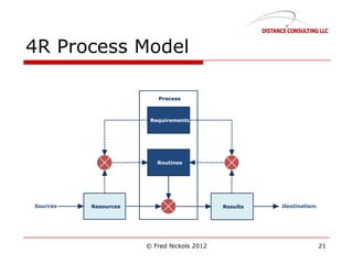 4R Process Model
© Fred Nickols 2012 21
 