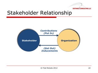 Stakeholder Relationship
© Fred Nickols 2012 22
 
