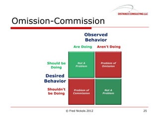 Omission-Commission
© Fred Nickols 2012 25
 