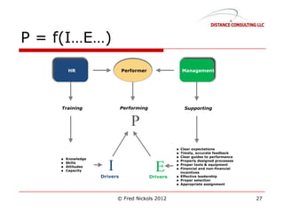 P = f(I…E…)
© Fred Nickols 2012 27
 
