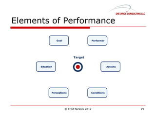 Elements of Performance
© Fred Nickols 2012 29
 