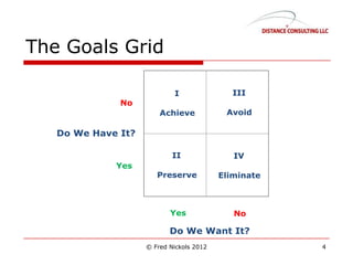 The Goals Grid
© Fred Nickols 2012 4
 