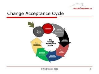 Change Acceptance Cycle
© Fred Nickols 2012 6
 