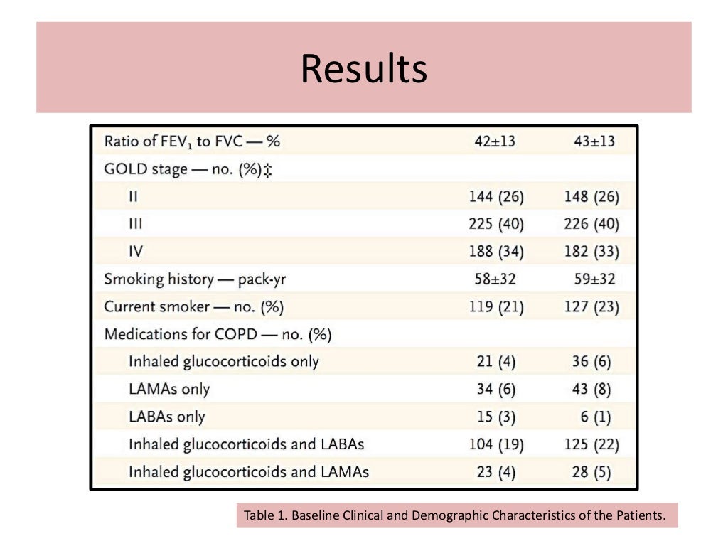Azithromycin for prevention of exacerbations of copd
