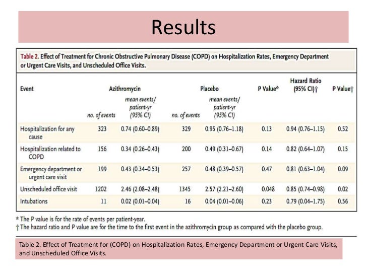 exacerbation azithromycin dosing for copd