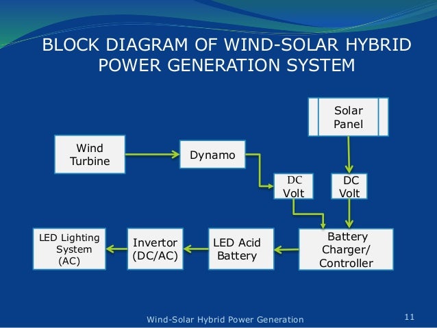 Design Construction Of Wind Solar Hybrid Power Generation