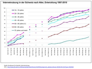 Quelle: Bundesamt für Statistik, Internetnutzung 2011, http://www.bfs.admin.ch/bfs/portal/de/index/themen/16/04/key/approche_globale.indicator.30106.301.html?open=302#302