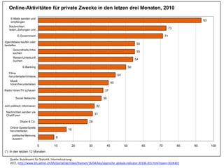Quelle: Bundesamt für Statistik, Internetnutzung 2011, http://www.bfs.admin.ch/bfs/portal/de/index/themen/16/04/key/approche_globale.indicator.30106.301.html?open=302#302