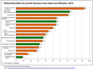 Quelle: Bundesamt für Statistik, Internetnutzung 2011, http://www.bfs.admin.ch/bfs/portal/de/index/themen/16/04/key/approche_globale.indicator.30106.301.html?open=302#302