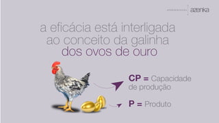 A P R E S E N TA Ç Ã O
a eficácia está interligada
ao conceito da galinha
dos ovos de ouro
P = Produto
CP = Capacidade
de produção
 