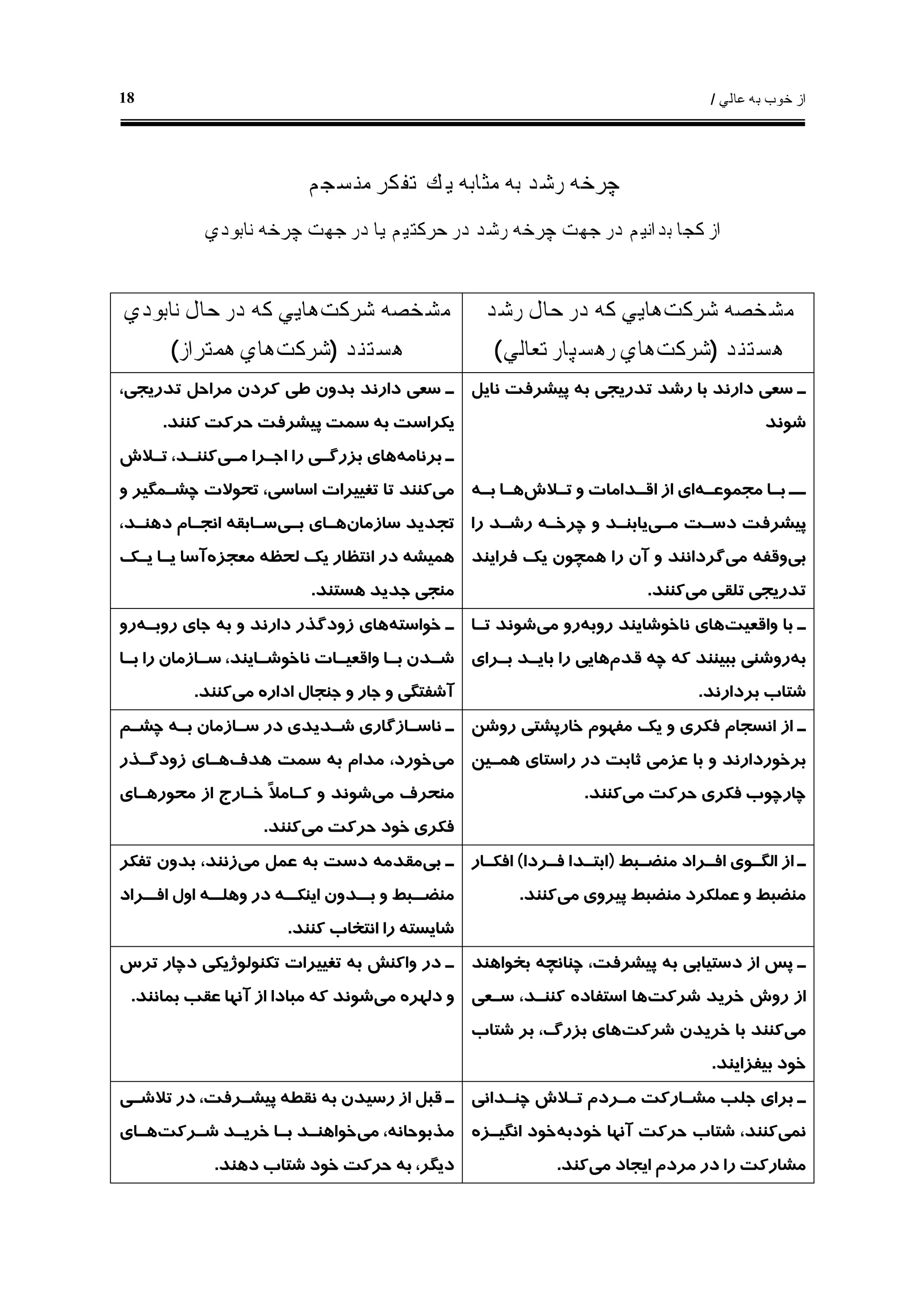 ‫ﻋﺎﻟﻲ‬ ‫ﺑﻪ‬ ‫ﺧﻮﺏ‬ ‫ﺍﺯ‬/18
‫ﭼﺮﺧ‬‫ﻪ‬‫ﻣﻨﺴﺠﻢ‬ ‫ﺗﻔﻜﺮ‬ ‫ﻳﻚ‬ ‫ﻣﺜﺎﺑﻪ‬ ‫ﺑﻪ‬ ‫ﺭﺷﺪ‬
‫ﭼﺮﺧ‬ ‫ﺟﻬﺖ‬ ‫ﺩﺭ‬ ‫ﺑﺪﺍﻧﻴﻢ‬ ‫ﻛﺠﺎ‬ ‫ﺍﺯ‬‫ﻪ‬‫ﺣﺮﻛﺘﻴﻢ‬ ‫ﺩﺭ‬ ‫ﺭﺷﺪ‬‫ﭼﺮﺧ‬ ‫ﺟﻬﺖ‬ ‫ﺩﺭ‬ ‫ﻳﺎ‬‫ﻪ‬‫ﻧﺎﺑﻮﺩﻱ‬
‫ﻣﺸﺨﺼ‬‫ﻪ‬‫ﺷﺮﻛﺖ‬‫ﺭﺷﺪ‬ ‫ﺣﺎﻝ‬ ‫ﺩﺭ‬ ‫ﻛﻪ‬ ‫ﻫﺎﻳﻲ‬
‫ﻫﺴﺘﻨﺪ‬)‫ﺷﺮﻛﺖ‬‫ﺗﻌﺎﻟﻲ‬ ‫ﺭﻫﺴﭙﺎﺭ‬ ‫ﻫﺎﻱ‬(
‫ﻣﺸﺨﺼ‬‫ﻪ‬‫ﺷﺮﻛﺖ‬‫ﻧﺎﺑﻮﺩﻱ‬ ‫ﺣﺎﻝ‬ ‫ﺩﺭ‬ ‫ﻛﻪ‬ ‫ﻫﺎﻳﻲ‬
‫ﻫﺴﺘﻨﺪ‬)‫ﺷﺮﻛﺖ‬‫ﻫﻤﺘﺮﺍﺯ‬ ‫ﻫﺎﻱ‬(
‫ﻧﺎﻳﻞ‬ ‫ﭘﻴﺸﺮﻓﺖ‬ ‫ﺑﻪ‬ ‫ﺗﺪﺭﻳﺠﻲ‬ ‫ﺭﺷﺪ‬ ‫ﺑﺎ‬ ‫ﺩﺍﺭﻧﺪ‬ ‫ﺳﻌﻲ‬ ‫ـ‬
‫ﺷﻮﻧﺪ‬
‫ـﻪ‬‫ـ‬‫ﻣﺠﻤﻮﻋ‬ ‫ـﺎ‬‫ـ‬‫ﺑ‬ ‫ـ‬‫ـ‬‫ـ‬‫ـﻼﺵ‬‫ـ‬‫ﺗ‬ ‫ﻭ‬ ‫ـﺪﺍﻣﺎﺕ‬‫ـ‬‫ﺍﻗ‬ ‫ﺍﺯ‬ ‫ﺍﻱ‬‫ـﻪ‬‫ـ‬‫ﺑ‬ ‫ـﺎ‬‫ـ‬‫ﻫ‬
‫ﻣـﻲ‬ ‫ﺩﺳـﺖ‬ ‫ﭘﻴﺸﺮﻓﺖ‬‫ﭼﺮﺧـ‬ ‫ﻭ‬ ‫ﻳﺎﺑﻨـﺪ‬‫ﻪ‬‫ﺭﺍ‬ ‫ﺭﺷـﺪ‬
‫ﺑﻲ‬‫ﻣﻲ‬ ‫ﻭﻗﻔﻪ‬‫ﻓﺮﺍﻳﻨﺪ‬ ‫ﻳﻚ‬ ‫ﻫﻤﭽﻮﻥ‬ ‫ﺭﺍ‬ ‫ﺁﻥ‬ ‫ﻭ‬ ‫ﮔﺮﺩﺍﻧﻨﺪ‬
‫ﻣﻲ‬ ‫ﺗﻠﻘﻲ‬ ‫ﺗﺪﺭﻳﺠﻲ‬‫ﻛ‬‫ﻨﻨﺪ‬.
،‫ﺗﺪﺭﻳﺠﻲ‬ ‫ﻣﺮﺍﺣﻞ‬ ‫ﻛﺮﺩﻥ‬ ‫ﻃﻲ‬ ‫ﺑﺪﻭﻥ‬ ‫ﺩﺍﺭﻧﺪ‬ ‫ﺳﻌﻲ‬ ‫ـ‬
‫ﻛﻨﻨﺪ‬ ‫ﺣﺮﻛﺖ‬ ‫ﭘﻴﺸﺮﻓﺖ‬ ‫ﺳﻤﺖ‬ ‫ﺑﻪ‬ ‫ﻳﻜﺮﺍﺳﺖ‬.
‫ﺑﺮﻧﺎﻣﻪ‬ ‫ـ‬‫ﻣـﻲ‬ ‫ﺍﺟـﺮﺍ‬ ‫ﺭﺍ‬ ‫ﺑﺰﺭﮔـﻲ‬ ‫ﻫﺎﻱ‬‫ﺗـﻼﺵ‬ ،‫ﻛﻨﻨـﺪ‬
‫ﻣﻲ‬‫ﻭ‬ ‫ﭼﺸـﻤﮕﻴﺮ‬ ‫ﺗﺤﻮﻻﺕ‬ ،‫ﺍﺳﺎﺳﻲ‬ ‫ﺗﻐﻴﻴﺮﺍﺕ‬ ‫ﺗﺎ‬ ‫ﻛﻨﻨﺪ‬
‫ﺳﺎﺯﻣﺎﻥ‬ ‫ﺗﺠﺪﻳﺪ‬‫ﺑـﻲ‬ ‫ﻫـﺎﻱ‬،‫ﺩﻫﻨـﺪ‬ ‫ﺍﻧﺠـﺎﻡ‬ ‫ﺳـﺎﺑﻘﻪ‬
‫ﻟﺤﻈ‬ ‫ﻳﻚ‬ ‫ﺍﻧﺘﻈﺎﺭ‬ ‫ﺩﺭ‬ ‫ﻫﻤﻴﺸﻪ‬‫ﻪ‬‫ﻣﻌﺠﺰﻩ‬‫ﻳـﻚ‬ ‫ﻳـﺎ‬ ‫ﺁﺳﺎ‬
‫ﻫﺴﺘﻨﺪ‬ ‫ﺟﺪﻳﺪ‬ ‫ﻣﻨﺠﻲ‬.
‫ﻭﺍﻗﻌﻴﺖ‬ ‫ﺑﺎ‬ ‫ـ‬‫ﺭﻭﺑﻪ‬ ‫ﻧﺎﺧﻮﺷﺎﻳﻨﺪ‬ ‫ﻫﺎﻱ‬‫ﻣﻲ‬ ‫ﺭﻭ‬‫ﺗـﺎ‬ ‫ﺷﻮﻧﺪ‬
‫ﺑﻪ‬‫ﻗﺪﻡ‬ ‫ﭼﻪ‬ ‫ﻛﻪ‬ ‫ﺑﺒﻴﻨﻨﺪ‬ ‫ﺭﻭﺷﻨﻲ‬‫ﺑـﺮﺍﻱ‬ ‫ﺑﺎﻳـﺪ‬ ‫ﺭﺍ‬ ‫ﻫﺎﻳﻲ‬
‫ﺑﺮﺩﺍﺭﻧﺪ‬ ‫ﺷﺘﺎﺏ‬.
‫ﺧﻮﺍﺳﺘﻪ‬ ‫ـ‬‫ﺭﻭﺑـﻪ‬ ‫ﺟﺎﻱ‬ ‫ﺑﻪ‬ ‫ﻭ‬ ‫ﺩﺍﺭﻧﺪ‬ ‫ﺯﻭﺩﮔﺬﺭ‬ ‫ﻫﺎﻱ‬‫ﺭﻭ‬
‫ـﺎ‬‫ـ‬‫ﺑ‬ ‫ﺭﺍ‬ ‫ـﺎﺯﻣﺎﻥ‬‫ـ‬‫ﺳ‬ ،‫ـﺎﻳﻨﺪ‬‫ـ‬‫ﻧﺎﺧﻮﺷ‬ ‫ـﺎﺕ‬‫ـ‬‫ﻭﺍﻗﻌﻴ‬ ‫ـﺎ‬‫ـ‬‫ﺑ‬ ‫ـﺪﻥ‬‫ـ‬‫ﺷ‬
‫ﻣﻲ‬ ‫ﺍﺩﺍﺭﻩ‬ ‫ﺟﻨﺠﺎﻝ‬ ‫ﻭ‬ ‫ﺟﺎﺭ‬ ‫ﻭ‬ ‫ﺁﺷﻔﺘﮕﻲ‬‫ﻛﻨﻨﺪ‬.
‫ﺧﺎﺭﭘﺸﺘ‬ ‫ﻣﻔﻬﻮﻡ‬ ‫ﻳﻚ‬ ‫ﻭ‬ ‫ﻓﻜﺮﻱ‬ ‫ﺍﻧﺴﺠﺎﻡ‬ ‫ﺍﺯ‬ ‫ـ‬‫ﺭﻭﺷﻦ‬ ‫ﻲ‬
‫ﻫﻤـﻴﻦ‬ ‫ﺭﺍﺳﺘﺎﻱ‬ ‫ﺩﺭ‬ ‫ﺛﺎﺑﺖ‬ ‫ﻋﺰﻣﻲ‬ ‫ﺑﺎ‬ ‫ﻭ‬ ‫ﺑﺮﺧﻮﺭﺩﺍﺭﻧﺪ‬
‫ﻣﻲ‬ ‫ﺣﺮﻛﺖ‬ ‫ﻓﻜﺮﻱ‬ ‫ﭼﺎﺭﭼﻮﺏ‬‫ﻛﻨﻨﺪ‬.
‫ﭼﺸـﻢ‬ ‫ﺑـﻪ‬ ‫ﺳـﺎﺯﻣﺎﻥ‬ ‫ﺩﺭ‬ ‫ﺷـﺪﻳﺪﻱ‬ ‫ﻧﺎﺳـﺎﺯﮔﺎﺭﻱ‬ ‫ـ‬
‫ﻣﻲ‬‫ﻫﺪﻑ‬ ‫ﺳﻤﺖ‬ ‫ﺑﻪ‬ ‫ﻣﺪﺍﻡ‬ ،‫ﺧﻮﺭﺩ‬‫ﺯﻭﺩﮔـﺬﺭ‬ ‫ﻫـﺎﻱ‬
‫ﻣﻲ‬ ‫ﻣﻨﺤﺮﻑ‬‫ﻣﺤﻮﺭﻫـﺎﻱ‬ ‫ﺍﺯ‬ ‫ﺧـﺎﺭﺝ‬ ‫ﹰ‬‫ﻼ‬‫ﻛـﺎﻣ‬ ‫ﻭ‬ ‫ﺷﻮﻧﺪ‬
‫ﻣﻲ‬ ‫ﺣﺮﻛﺖ‬ ‫ﺧﻮﺩ‬ ‫ﻓﻜﺮﻱ‬‫ﻛﻨﻨﺪ‬.
‫ﻣﻨﻀـﺒﻂ‬ ‫ﺍﻓـﺮﺍﺩ‬ ‫ﺍﻟﮕـﻮﻱ‬ ‫ﺍﺯ‬ ‫ـ‬)‫ﻓـﺮﺩﺍ‬ ‫ﺍﺑﺘـﺪﺍ‬(‫ﺍﻓﻜـﺎﺭ‬
‫ﻣﻨﻀﺒﻂ‬‫ﻣﻲ‬ ‫ﭘﻴﺮﻭﻱ‬ ‫ﻣﻨﻀﺒﻂ‬ ‫ﻋﻤﻠﻜﺮﺩ‬ ‫ﻭ‬‫ﻛﻨﻨﺪ‬.
‫ﺑﻲ‬ ‫ـ‬‫ﻣﻲ‬ ‫ﻋﻤﻞ‬ ‫ﺑﻪ‬ ‫ﺩﺳﺖ‬ ‫ﻣﻘﺪﻣﻪ‬‫ﺗﻔﻜﺮ‬ ‫ﺑﺪﻭﻥ‬ ،‫ﺯﻧﻨﺪ‬
‫ـ‬‫ﻭﻫﻠـ‬ ‫ﺩﺭ‬ ‫ـﻪ‬‫ﺍﻳﻨﻜـ‬ ‫ـﺪﻭﻥ‬‫ﺑـ‬ ‫ﻭ‬ ‫ـﺒﻂ‬‫ﻣﻨﻀـ‬‫ﻪ‬‫ـﺮﺍﺩ‬‫ﺍﻓـ‬ ‫ﺍﻭﻝ‬
‫ﻛﻨﻨﺪ‬ ‫ﺍﻧﺘﺨﺎﺏ‬ ‫ﺭﺍ‬ ‫ﺷﺎﻳﺴﺘﻪ‬.
‫ﺑﺨﻮﺍﻫﻨﺪ‬ ‫ﭼﻨﺎﻧﭽﻪ‬ ،‫ﭘﻴﺸﺮﻓﺖ‬ ‫ﺑﻪ‬ ‫ﺩﺳﺘﻴﺎﺑﻲ‬ ‫ﺍﺯ‬ ‫ﭘﺲ‬ ‫ـ‬
‫ﺷﺮﻛﺖ‬ ‫ﺧﺮﻳﺪ‬ ‫ﺭﻭﺵ‬ ‫ﺍﺯ‬‫ﺳـﻌﻲ‬ ،‫ﻛﻨﻨـﺪ‬ ‫ﺍﺳﺘﻔﺎﺩﻩ‬ ‫ﻫﺎ‬
‫ﻣﻲ‬‫ﺷﺮﻛﺖ‬ ‫ﺧﺮﻳﺪﻥ‬ ‫ﺑﺎ‬ ‫ﻛﻨﻨﺪ‬‫ﺷﺘﺎﺏ‬ ‫ﺑﺮ‬ ،‫ﺑﺰﺭﮒ‬ ‫ﻫﺎﻱ‬
‫ﺧﻮﺩ‬‫ﺑﻴﻔﺰﺍﻳﻨﺪ‬.
‫ﺗﺮﺱ‬ ‫ﺩﭼﺎﺭ‬ ‫ﺗﻜﻨﻮﻟﻮﮊﻳﻜﻲ‬ ‫ﺗﻐﻴﻴﺮﺍﺕ‬ ‫ﺑﻪ‬ ‫ﻭﺍﻛﻨﺶ‬ ‫ﺩﺭ‬ ‫ـ‬
‫ﻣﻲ‬ ‫ﺩﻟﻬﺮﻩ‬ ‫ﻭ‬‫ﺑﻤﺎﻧﻨﺪ‬ ‫ﻋﻘﺐ‬ ‫ﺁﻧﻬﺎ‬ ‫ﺍﺯ‬ ‫ﻣﺒﺎﺩﺍ‬ ‫ﻛﻪ‬ ‫ﺷﻮﻧﺪ‬.
‫ﭼﻨـﺪﺍﻧﻲ‬ ‫ﺗـﻼﺵ‬ ‫ﻣـﺮﺩﻡ‬ ‫ﻣﺸـﺎﺭﻛﺖ‬ ‫ﺟﻠﺐ‬ ‫ﺑﺮﺍﻱ‬ ‫ـ‬
‫ﻧﻤﻲ‬‫ﺧﻮﺩﺑﻪ‬ ‫ﺁﻧﻬﺎ‬ ‫ﺣﺮﻛﺖ‬ ‫ﺷﺘﺎﺏ‬ ،‫ﻛﻨﻨﺪ‬‫ﺍﻧﮕﻴـﺰ‬ ‫ﺧﻮﺩ‬‫ﻩ‬
‫ﻣﻲ‬ ‫ﺍﻳﺠﺎﺩ‬ ‫ﻣﺮﺩﻡ‬ ‫ﺩﺭ‬ ‫ﺭﺍ‬ ‫ﻣﺸﺎﺭﻛﺖ‬‫ﻛﻨﺪ‬.
‫ﻧﻘﻄ‬ ‫ﺑﻪ‬ ‫ﺭﺳﻴﺪﻥ‬ ‫ﺍﺯ‬ ‫ﻗﺒﻞ‬ ‫ـ‬‫ﻪ‬‫ﺗﻼﺷـﻲ‬ ‫ﺩﺭ‬ ،‫ﭘﻴﺸـﺮﻓﺖ‬
،‫ﻣﺬﺑﻮﺣﺎﻧﻪ‬‫ﻣﻲ‬‫ﺷـﺮﻛﺖ‬ ‫ﺧﺮﻳـﺪ‬ ‫ﺑـﺎ‬ ‫ﺧﻮﺍﻫﻨـﺪ‬‫ﻫـﺎﻱ‬
‫ﺩﻫﻨﺪ‬ ‫ﺷﺘﺎﺏ‬ ‫ﺧﻮﺩ‬ ‫ﺣﺮﻛﺖ‬ ‫ﺑﻪ‬ ،‫ﺩﻳﮕﺮ‬.
 