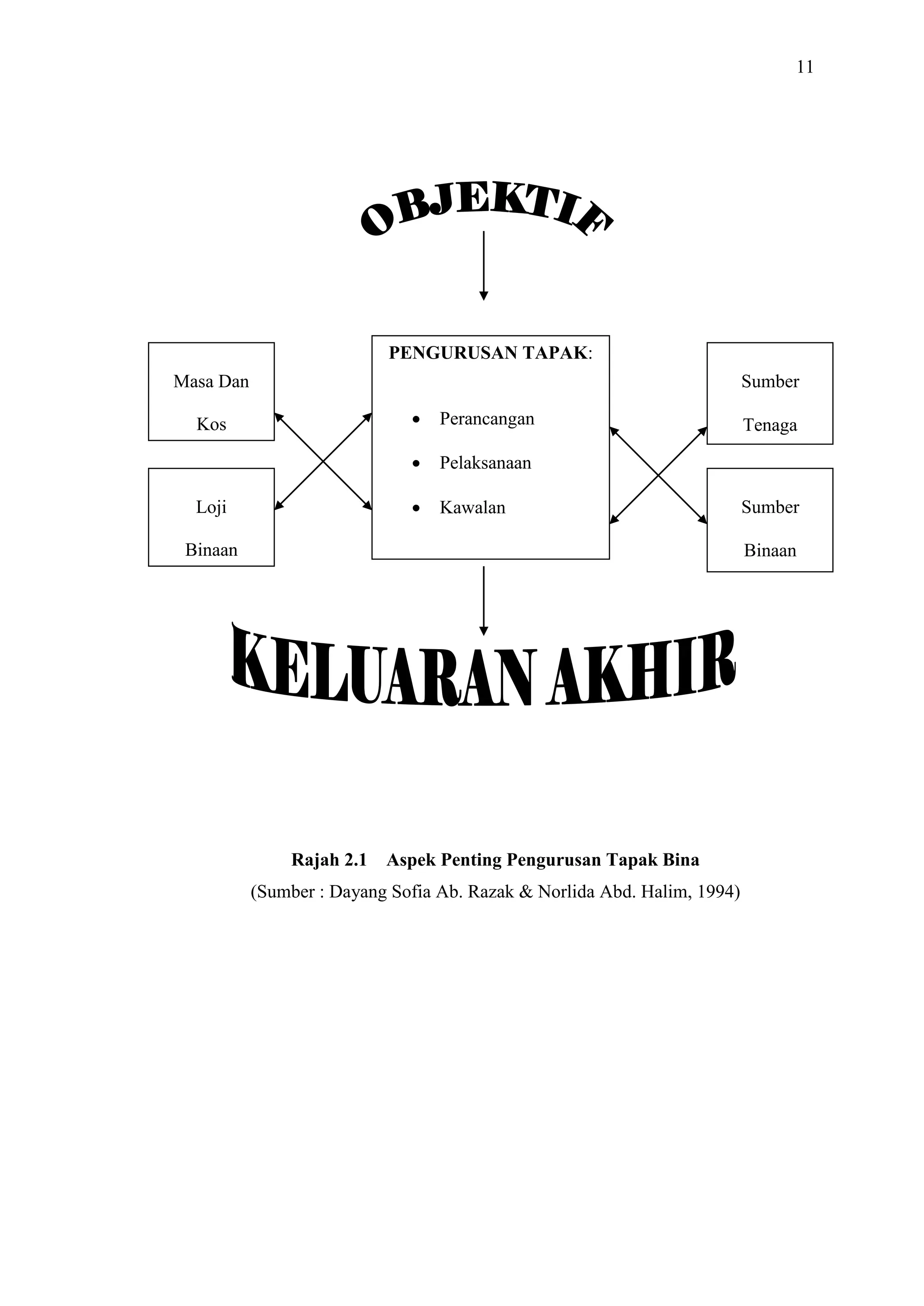 11

PENGURUSAN TAPAK:
Masa Dan

Sumber


Pelaksanaan



Loji

Perancangan



Kos

Kawalan

Binaan

Tenaga

Sumber
Binaan

Rajah 2.1

Aspek Penting Pengurusan Tapak Bina

(Sumber : Dayang Sofia Ab. Razak & Norlida Abd. Halim, 1994)

 