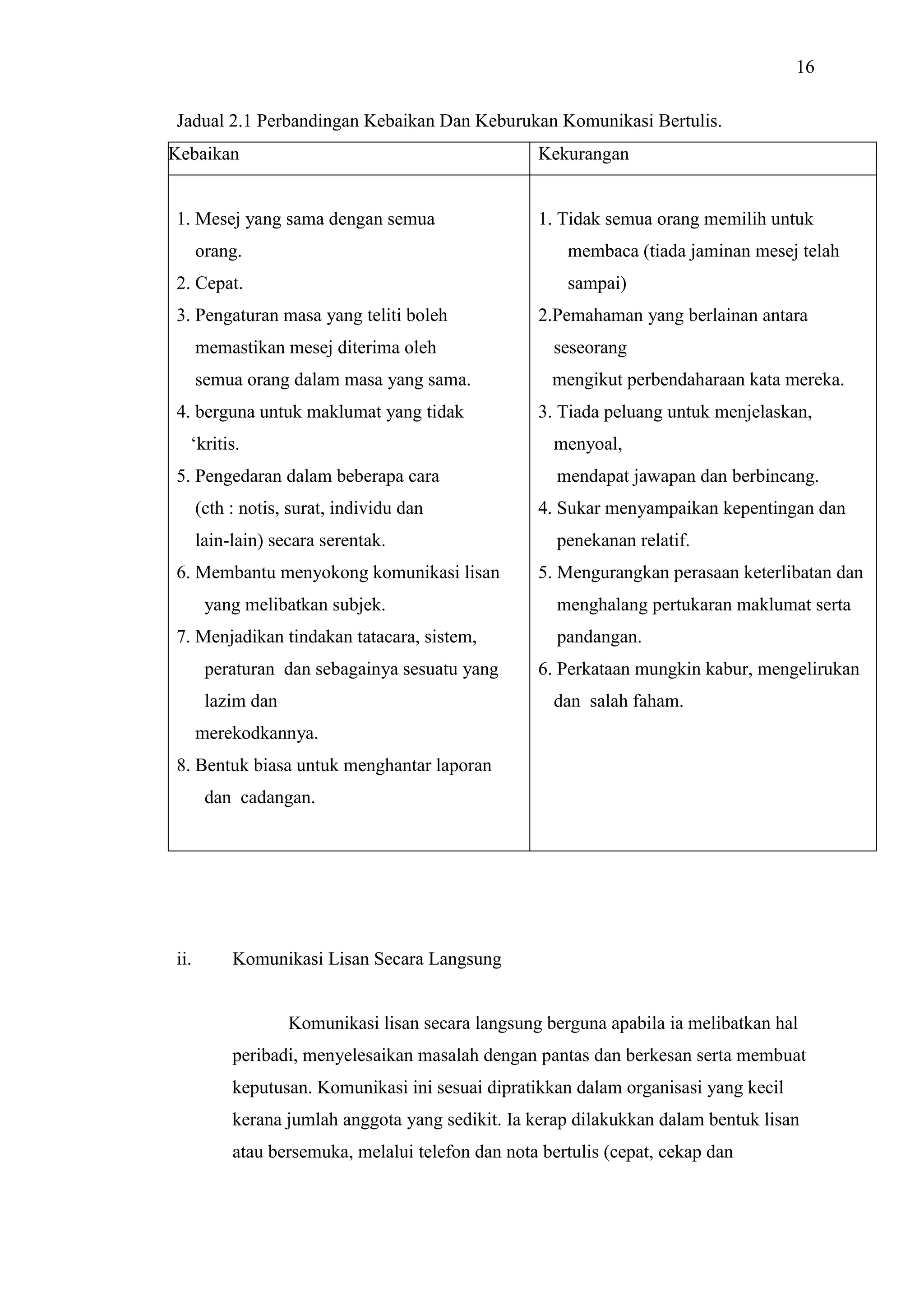 16
Jadual 2.1 Perbandingan Kebaikan Dan Keburukan Komunikasi Bertulis.
Kebaikan

Kekurangan

1. Mesej yang sama dengan semua
orang.

1. Tidak semua orang memilih untuk
membaca (tiada jaminan mesej telah

2. Cepat.

sampai)

3. Pengaturan masa yang teliti boleh

2.Pemahaman yang berlainan antara

memastikan mesej diterima oleh

seseorang

semua orang dalam masa yang sama.

mengikut perbendaharaan kata mereka.

4. berguna untuk maklumat yang tidak
‘kritis.

3. Tiada peluang untuk menjelaskan,
menyoal,

5. Pengedaran dalam beberapa cara

mendapat jawapan dan berbincang.

(cth : notis, surat, individu dan

4. Sukar menyampaikan kepentingan dan

lain-lain) secara serentak.
6. Membantu menyokong komunikasi lisan
yang melibatkan subjek.
7. Menjadikan tindakan tatacara, sistem,
peraturan dan sebagainya sesuatu yang
lazim dan

penekanan relatif.
5. Mengurangkan perasaan keterlibatan dan
menghalang pertukaran maklumat serta
pandangan.
6. Perkataan mungkin kabur, mengelirukan
dan salah faham.

merekodkannya.
8. Bentuk biasa untuk menghantar laporan
dan cadangan.

ii.

Komunikasi Lisan Secara Langsung

Komunikasi lisan secara langsung berguna apabila ia melibatkan hal
peribadi, menyelesaikan masalah dengan pantas dan berkesan serta membuat
keputusan. Komunikasi ini sesuai dipratikkan dalam organisasi yang kecil
kerana jumlah anggota yang sedikit. Ia kerap dilakukkan dalam bentuk lisan
atau bersemuka, melalui telefon dan nota bertulis (cepat, cekap dan

 