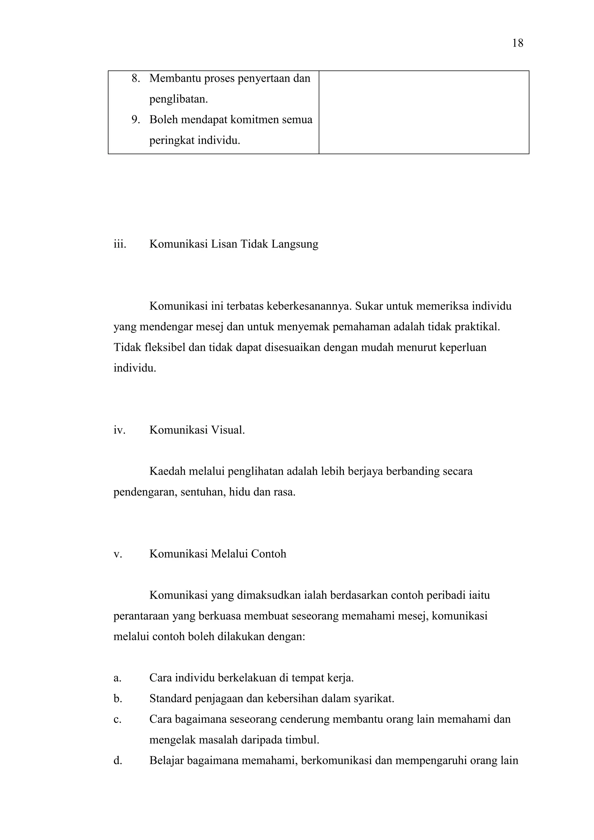18
8. Membantu proses penyertaan dan
penglibatan.
9. Boleh mendapat komitmen semua
peringkat individu.

iii.

Komunikasi Lisan Tidak Langsung

Komunikasi ini terbatas keberkesanannya. Sukar untuk memeriksa individu
yang mendengar mesej dan untuk menyemak pemahaman adalah tidak praktikal.
Tidak fleksibel dan tidak dapat disesuaikan dengan mudah menurut keperluan
individu.

iv.

Komunikasi Visual.

Kaedah melalui penglihatan adalah lebih berjaya berbanding secara
pendengaran, sentuhan, hidu dan rasa.

v.

Komunikasi Melalui Contoh

Komunikasi yang dimaksudkan ialah berdasarkan contoh peribadi iaitu
perantaraan yang berkuasa membuat seseorang memahami mesej, komunikasi
melalui contoh boleh dilakukan dengan:

a.

Cara individu berkelakuan di tempat kerja.

b.

Standard penjagaan dan kebersihan dalam syarikat.

c.

Cara bagaimana seseorang cenderung membantu orang lain memahami dan
mengelak masalah daripada timbul.

d.

Belajar bagaimana memahami, berkomunikasi dan mempengaruhi orang lain

 
