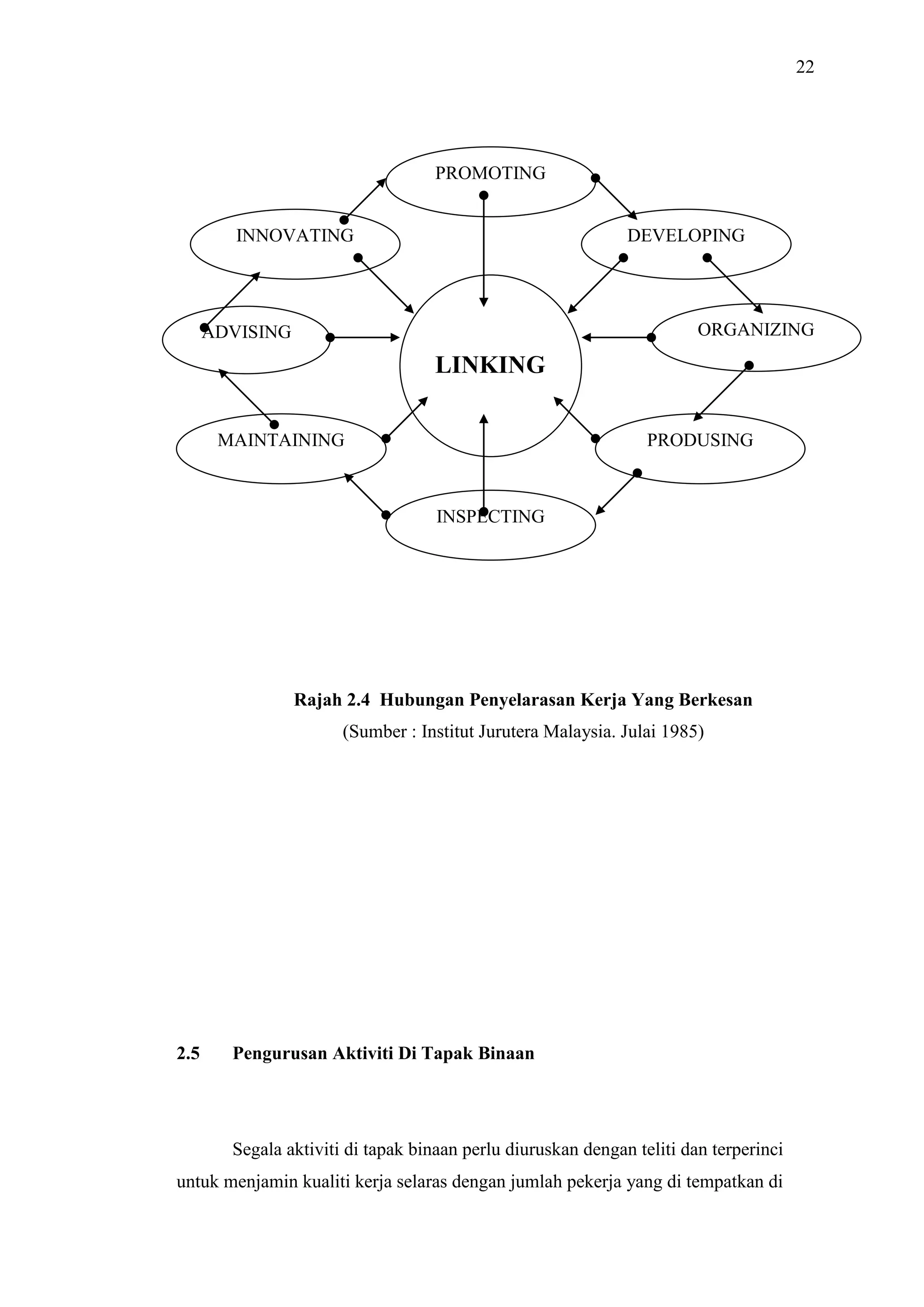 22

PROMOTING
INNOVATING

DEVELOPING

ORGANIZING

ADVISING

LINKING
MAINTAINING

PRODUSING

INSPECTING

Rajah 2.4 Hubungan Penyelarasan Kerja Yang Berkesan
(Sumber : Institut Jurutera Malaysia. Julai 1985)

2.5

Pengurusan Aktiviti Di Tapak Binaan

Segala aktiviti di tapak binaan perlu diuruskan dengan teliti dan terperinci
untuk menjamin kualiti kerja selaras dengan jumlah pekerja yang di tempatkan di

 