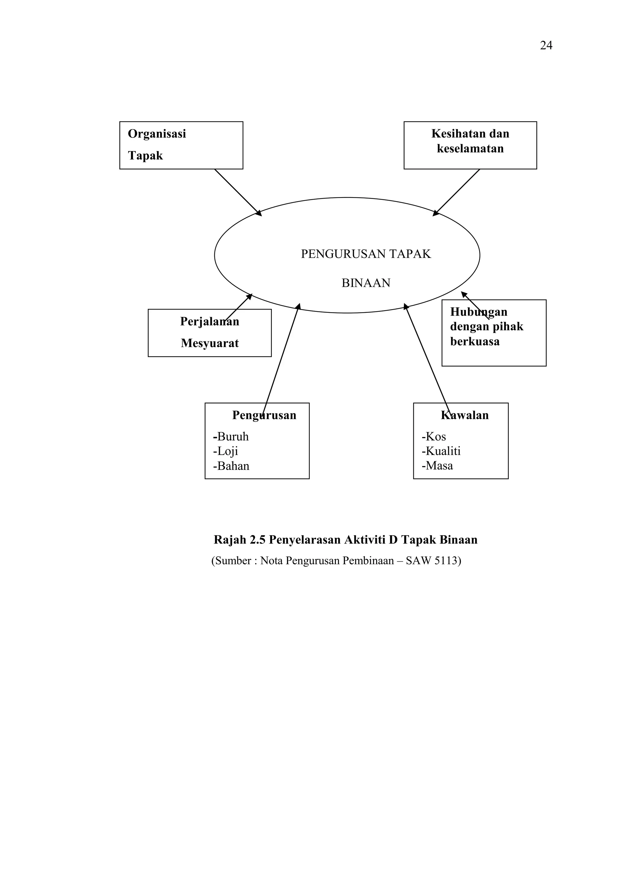 24

Kesihatan dan
keselamatan

Organisasi
Tapak

PENGURUSAN TAPAK
BINAAN
Perjalanan
Mesyuarat

Pengurusan
-Buruh
-Loji
-Bahan

Hubungan
dengan pihak
berkuasa

Kawalan
-Kos
-Kualiti
-Masa

Rajah 2.5 Penyelarasan Aktiviti D Tapak Binaan
(Sumber : Nota Pengurusan Pembinaan – SAW 5113)

 