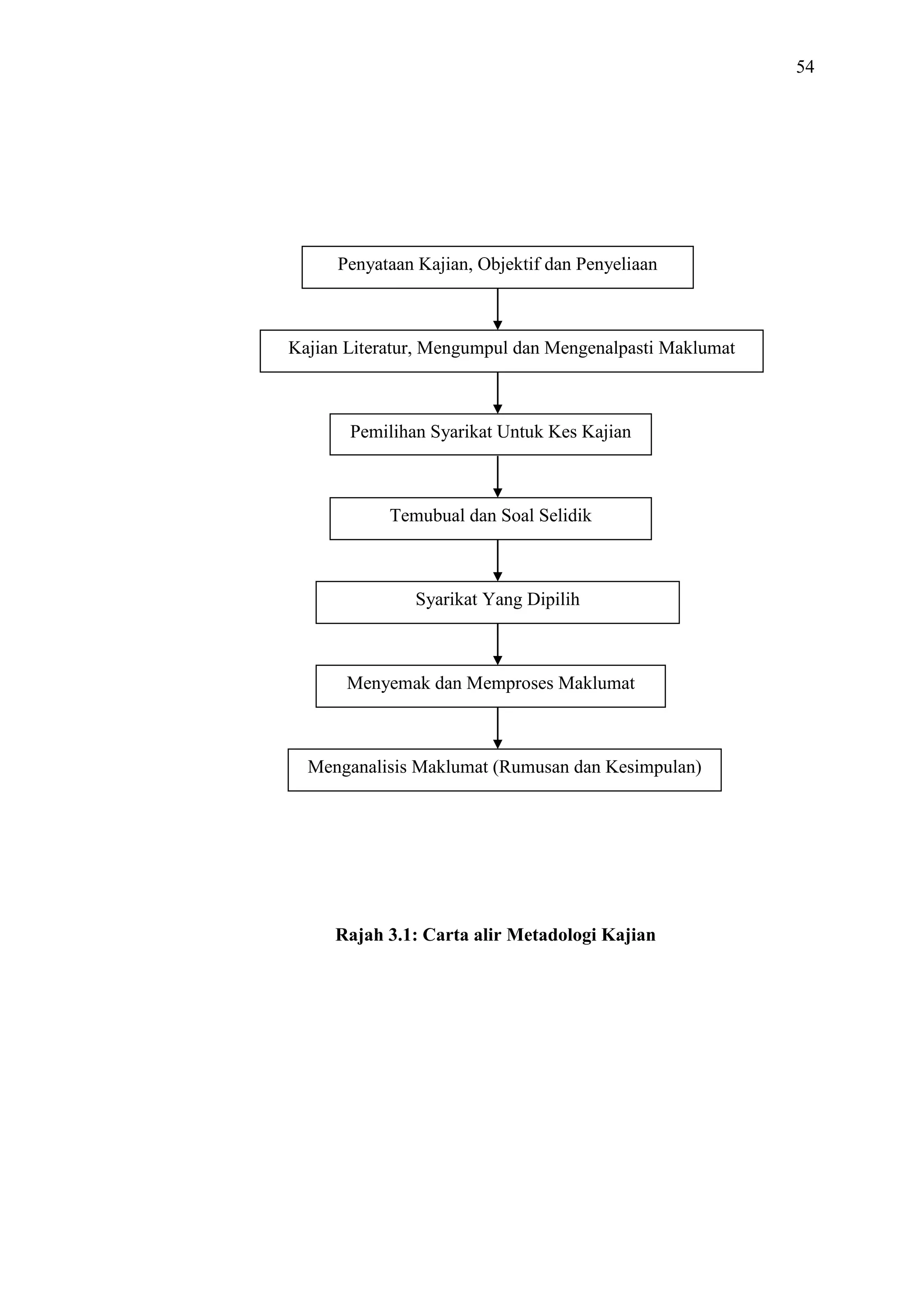 54

Penyataan Kajian, Objektif dan Penyeliaan

Kajian Literatur, Mengumpul dan Mengenalpasti Maklumat

Pemilihan Syarikat Untuk Kes Kajian

Temubual dan Soal Selidik

Syarikat Yang Dipilih

Menyemak dan Memproses Maklumat

Menganalisis Maklumat (Rumusan dan Kesimpulan)

Rajah 3.1: Carta alir Metadologi Kajian

 