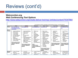 Reviews (cont’d)
WebJunction.org
Web Conferencing Tool Options
http://www.webjunction.org/create-deliver-training/-/articles/content/74347964
 