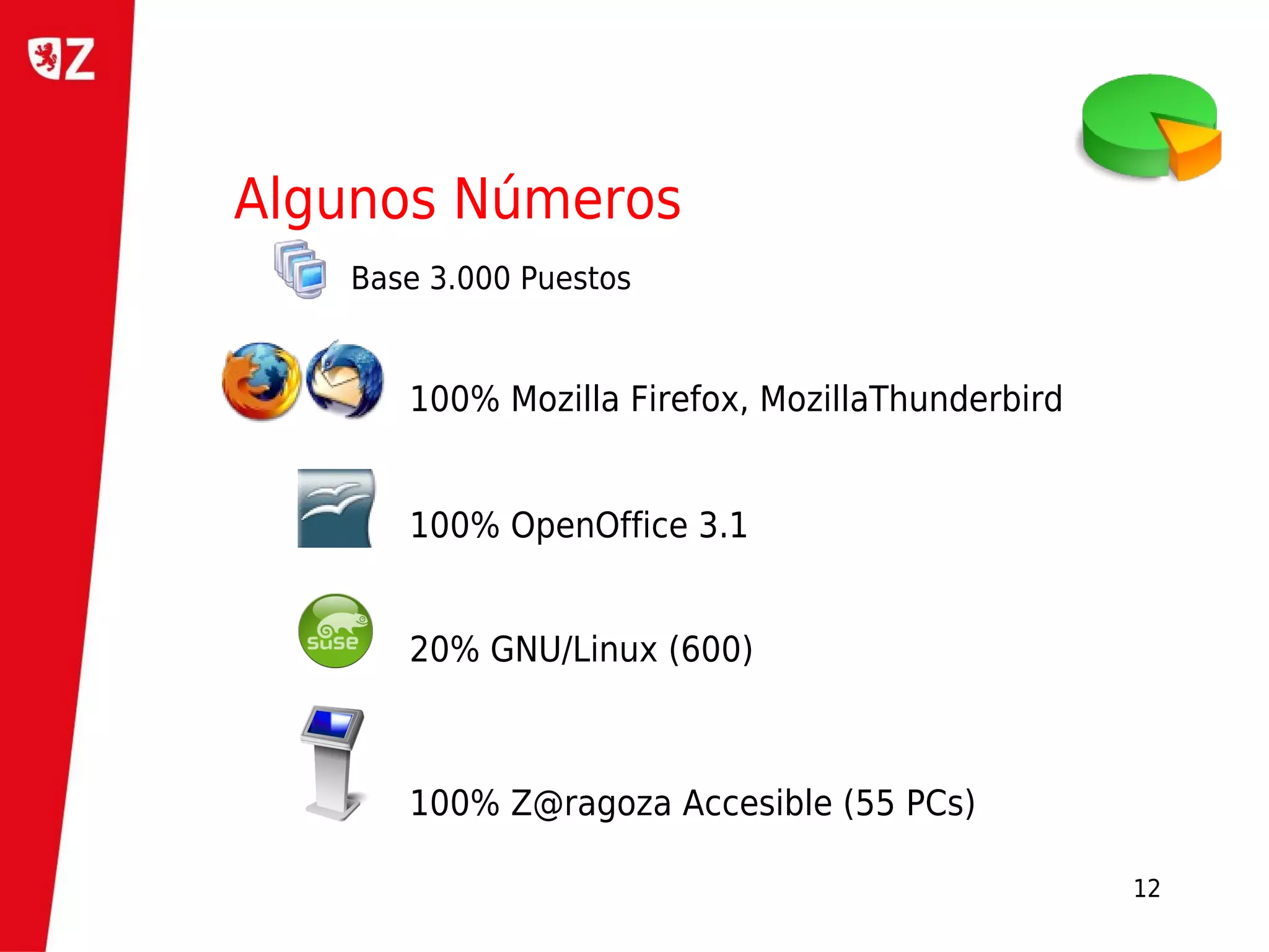 Algunos Números
   Base 3.000 Puestos


      100% Mozilla Firefox, MozillaThunderbird


      100% OpenOffice 3.1


      20% GNU/Linux (600)



      100% Z@ragoza Accesible (55 PCs)

                                                 12
 