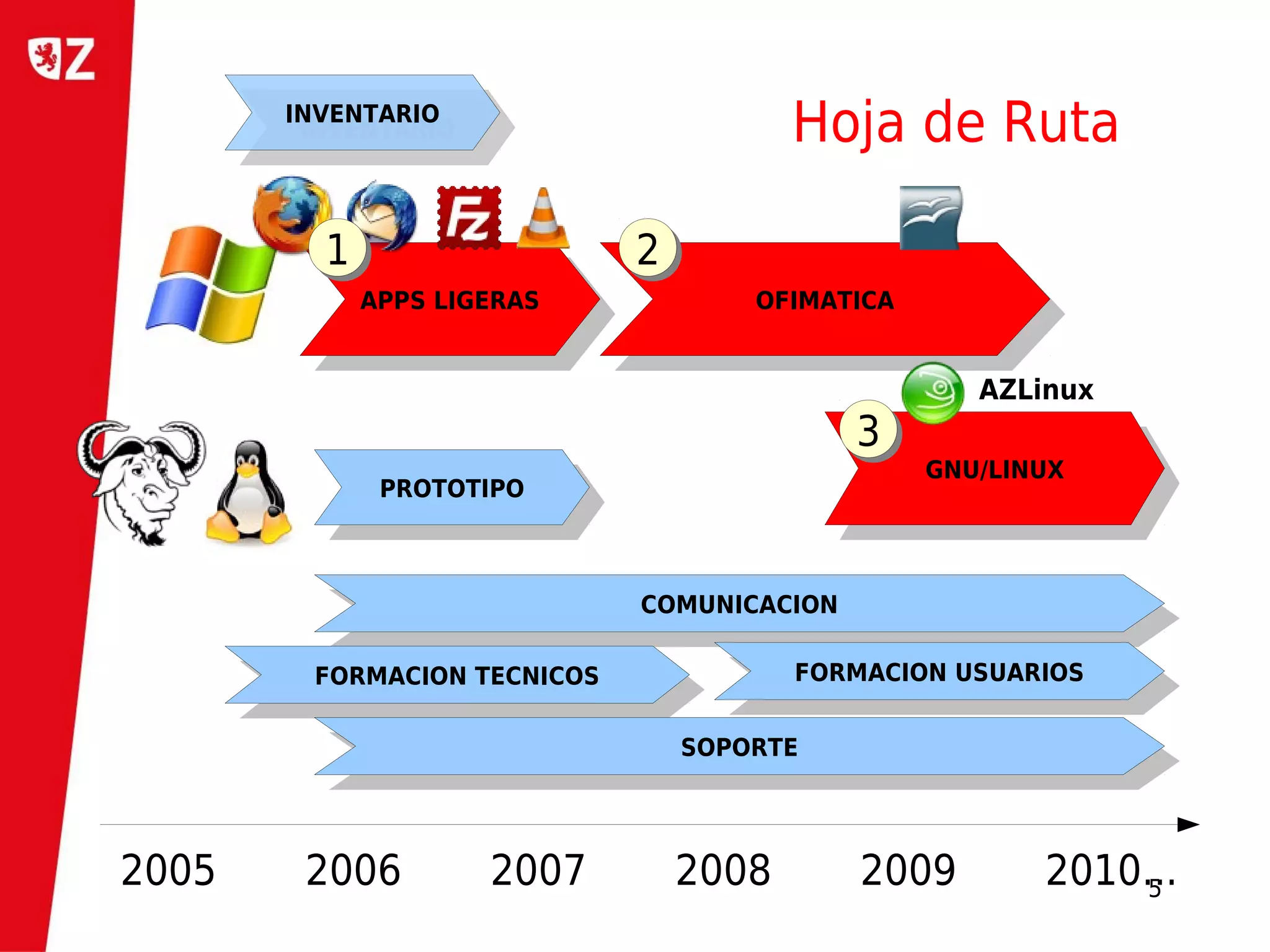 INVENTARIO
        INVENTARIO                       Hoja de Ruta

         1
         1                    2
                              2
             APPS LIGERAS             OFIMATICA
              APPS LIGERAS             OFIMATICA


                                                      AZLinux
                                              3
                                              3
                                                   GNU/LINUX
              PROTOTIPO                             GNU/LINUX
               PROTOTIPO



                              COMUNICACION
                               COMUNICACION

        FORMACION TECNICOS               FORMACION USUARIOS
         FORMACION TECNICOS               FORMACION USUARIOS

                                  SOPORTE
                                   SOPORTE



2005    2006         2007         2008        2009        2010...
                                                               5
 