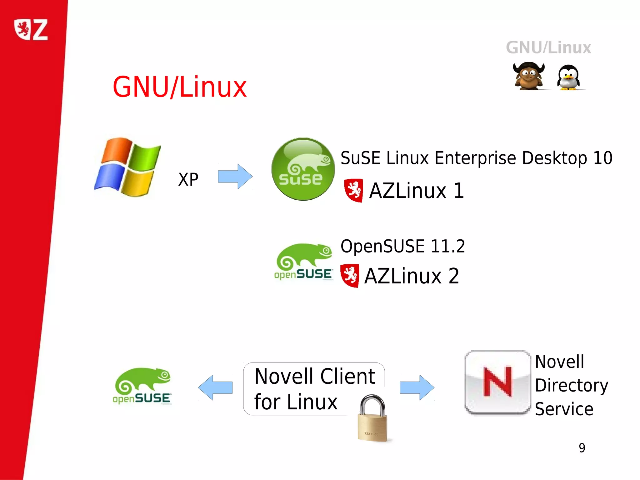 GNU/Linux

                     SuSE Linux Enterprise Desktop 10
    XP
                        AZLinux 1

                     OpenSUSE 11.2
                       AZLinux 2


                                           Novell
            Novell Client                  Directory
            for Linux                      Service

                                                9
 