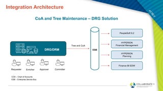 Integration Architecture
CoA and Tree Maintenance – DRG Solution
DRG/DRM
Tree and CoA
ESB
PeopleSoft 9.2
HYPERION
Financial Management
HYPERION
Planning
Finance BI EDW
Requester Enricher Approver Committer
COA – Chart of Accounts
ESB – Enterprise Service Bus
 