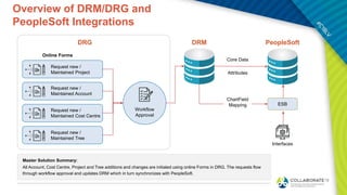 Overview of DRM/DRG and
PeopleSoft Integrations
Request new /
Maintained Project
Request new /
Maintained Account
Request new /
Maintained Cost Centre
Request new /
Maintained Tree
Online Forms
Workflow
Approval
DRM
Core Data
Attributes
PeopleSoft
Interfaces
Master Solution Summary:
All Account, Cost Centre, Project and Tree additions and changes are initialed using online Forms in DRG. The requests flow
through workflow approval and updates DRM which in turn synchronizes with PeopleSoft.
ESB
ChartField
Mapping
DRG
 