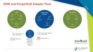 DRM and PeopleSoft Adapter Flow
 