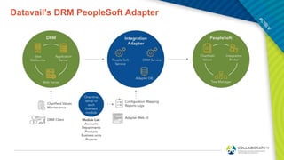 Datavail’s DRM PeopleSoft Adapter
 