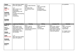 Theme:
World of Story
Topic:
Asian Folk
Tales
Contents:
Audio Clips
Power point
Slides
Grammar:
Adjectives
Able to talk about related
topics with guidance
1.3.1
Able to listen to and
demonstrate
understanding of oral
texts by:
(a) asking and answering
questions
(c) predicting
2.2.4
Able to apply dictionary
skills:
(a) locate words
(b) meaning of base
word
3.2.3
Able to punctuate
correctly:
(a) apostrophe
(b) speech markers
(b) superlative
Week/Unit Listening & Speaking Reading Writing Language Arts Grammar
Week: 34
Year 4
Teachers’
Guide
Theme:
World of Self
Topic:
Save the Earth
Contents:
‘Earth Song’
Grammar:
Nouns
1.1.3
Able to listen to and
recite poems, tongue
twisters and sing songs,
paying attention to
pronunciation, rhythm
and intonation
1.1.4
Able to talk about related
topics with guidance
2.3.1
Able to read for
information and
enjoyment with guidance:
(b) non-fiction
3.2.2
Able to write with
guidance:
(c) messages
4.3.1
Able to plan, produce
and display creative
works based on literary
texts using a variety of
media with guidance
5.1.1
Able to use nouns
correctly and
appropriately:
(b) singular nouns
(c) plural nouns
 