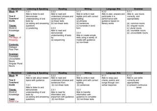 Week/Unit Listening & Speaking Reading Writing Language Arts Grammar
Week: 35
Year 4
Teachers’
Guide
Theme:
World of
Knowledge
Topic:
The Magic of
Shopping
Contents:
Dialogue
Floor Plan
Grammar:
Countable
uncountable
Nouns
Singular Plural
Nouns
1.3.1
Able to listen to and
demonstrate
understanding of oral
texts by:
(a) asking and answering
questions
(c) predicting
2.2.2
Able to read and
understand phrases and
sentences from:
(a) linear texts
(b) non-linear texts
2.2.3
Able to read and
demonstrate
understanding of texts
by:
(a) sequencing
3.1.1
Able to write in neat
legible print with correct
spelling:
(a) phrases
(b) sentences
(c) numerals in word
form
3.3.1
Able to create simple
texts using a variety of
media with guidance:
(a) non-linear
4.3.2
Able to plan, prepare and
participate in a
performance with
guidance based on
literary works
5.1.1
Able to use nouns
correctly and
appropriately:
(a) common nouns
(b) singular nouns
(c) plural nouns
(d) countable nouns
(e) uncountable nouns
Week/Unit Listening & Speaking Reading Writing Language Arts Grammar
Week: 36
Year 4
Teachers’
Guide
Theme:
World of
Knowledge
Topic:
Green Car
1.1.4
Able to talk about related
topics with guidance
1.3.1
Able to listen to and
demonstrate
understanding of oral
texts by:
(a) asking and answering
questions
2.2.2
Able to read and
understand phrases and
sentences from:
(b) non-linear texts
2.3.1
Able to read for
information and
enjoyment with guidance:
(b) non-fiction
3.1.1
Able to write in neat
legible print with correct
spelling:
(b) sentences
3.2.1
Able to transfer
information with
guidance to complete:
(b) non-linear texts
4.1.1
Able to enjoy jazz
chants, poems and
songs through non-
verbal response
5.1.3
Able to use verbs
correctly and
appropriately:
(c) present continuous
tense
 