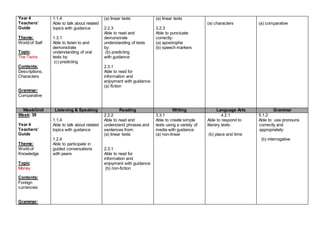 Year 4
Teachers’
Guide
Theme:
World of Self
Topic:
The Twins
Contents:
Descriptions,
Characters
Grammar:
Comparative
1.1.4
Able to talk about related
topics with guidance
1.3.1
Able to listen to and
demonstrate
understanding of oral
texts by:
(c) predicting
(a) linear texts
2.2.3
Able to read and
demonstrate
understanding of texts
by:
(b) predicting
with guidance
2.3.1
Able to read for
information and
enjoyment with guidance:
(a) fiction
(a) linear texts
3.2.3
Able to punctuate
correctly:
(a) apostrophe
(b) speech markers
(a) characters (a) comparative
Week/Unit Listening & Speaking Reading Writing Language Arts Grammar
Week: 39
Year 4
Teachers’
Guide
Theme:
World of
Knowledge
Topic:
Money
Contents:
Foreign
currencies
Grammar:
1.1.4
Able to talk about related
topics with guidance
1.2.4
Able to participate in
guided conversations
with peers
2.2.2
Able to read and
understand phrases and
sentences from:
(a) linear texts
2.3.1
Able to read for
information and
enjoyment with guidance:
(b) non-fiction
3.3.1
Able to create simple
texts using a variety of
media with guidance:
(a) non-linear
4.2.1
Able to respond to
literary texts:
(b) place and time
5.1.2
Able to use pronouns
correctly and
appropriately:
(b) interrogative
 