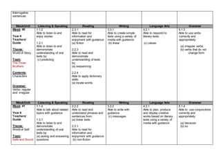Interrogative
sentences
Week/Unit Listening & Speaking Reading Writing Language Arts Grammar
Week: 40
Year 4
Teachers’
Guide
Theme:
World of Story
Topic:
The Three
Brothers
Contents:
Characters
Grammar:
Verbs- regular
and irregular
1.1.2
Able to listen to and
enjoy stories
1.3.1
Able to listen to and
demonstrate
understanding of oral
texts by:
(c) predicting
2.3.1
Able to read for
information and
enjoyment with guidance:
(a) fiction
2.2.3
Able to read and
demonstrate
understanding of texts
by:
(a) sequencing
2.2.4
Able to apply dictionary
skills:
(a) locate words
3.3.1
Able to create simple
texts using a variety of
media with guidance:
(b) linear
4.2.1
Able to respond to
literary texts:
(c) values
5.1.3
Able to use verbs
correctly and
appropriately:
(a) irregular verbs
(b) verbs that do not
change form
Week/Unit Listening & Speaking Reading Writing Language Arts Grammar
Week: 41
Year 4
Teachers’
Guide
Theme:
World of Self
Topic:
Safe and Sound
1.1.4
Able to talk about related
topics with guidance
1.3.1
Able to listen to and
demonstrate
understanding of oral
texts by:
(a) asking and answering
questions
2.2.2
Able to read and
understand phrases and
sentences from:
(a) linear texts
2.3.1
Able to read for
information and
enjoyment with guidance:
(b) non-fiction
3.2.2
Able to write with
guidance:
(c) messages
4.3.1
Able to plan, produce
and display creative
works based on literary
texts using a variety of
media with guidance
5.1.4
Able to use conjunctions
correctly and
appropriately:
(a) because
(b) so
 