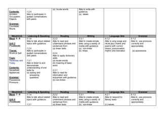 Contents:
Ambition
Occupation,
Objects
Grammar:
Countable
Nouns
1.2.4
Able to participate in
guided conversations
with peers
(a) locate words Able to write with
guidance:
(a) labels
Week/Unit Listening & Speaking Reading Writing Language Arts Grammar
Week: 5 - 6
Unit 3
(Textbook)
Theme:
World of Self
Topic:
Yesterday and
Today
Contents:
Household
Appliances
Grammar:
Possessive
Pronouns
1.1.4
Able to talk about related
topics with guidance.
1.2.4
Able to participate in
guided conversations
with peers
1.3.1
Able to listen to and
demonstrate
understanding of oral
texts by:
(a) asking and
answering
questions
2.2.2
Able to read and
understand phrases and
sentences from:
(a) linear texts
2.2.4
Able to apply dictionary
skills:
(a) locate words
(b) meaning of base
word
2.3.1
Able to read for
information and
enjoyment with guidance:
(b) non-fiction
3.3.1
Able to create simple
texts using a variety of
media with guidance:
(a) non-linear
(b) linear
4.1.2
Able to sing songs and
recite jazz chants and
poems with correct
stress, pronunciation,
rhythm and intonation
5.1.2
Able to use pronouns
correctly and
appropriately:
(a) possessive
Week/Unit Listening & Speaking Reading Writing Language Arts Grammar
Week: 7 - 8
Unit 4
(Textbook)
1.1.4
Able to talk about related
topics with guidance.
1.3.1
2.2.2
Able to read and
understand phrases and
sentences from:
(a) linear texts
3.3.1
Able to create simple
texts using a variety of
media with guidance:
(b) non-linear
4.2.1
Able to respond to
literary texts:
(c) values
5.1.2
Able to use pronouns
correctly and
appropriately:
 