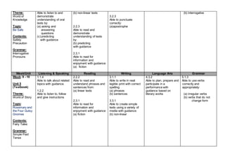 Theme:
World of
Knowledge
Topic:
Be Safe
Contents:
Safety
Precaution
Grammar:
Interrogative
Pronouns
Able to listen to and
demonstrate
understanding of oral
texts by:
(a) asking and
answering
questions
(c) predicting
with guidance
(b) non-linear texts
2.2.3
Able to read and
demonstrate
understanding of texts
by:
(b) predicting
with guidance
2.3.1
Able to read for
information and
enjoyment with guidance:
(a) fiction
3.2.3
Able to punctuate
correctly:
(a)apostrophe
(b) interrogative
Week/Unit Listening & Speaking Reading Writing Language Arts Grammar
Week: 9 - 10
Unit 5
(Textbook)
Theme:
World of Story
Topic:
Rosemary and
the Four Gutsy
Gnomes
Contents:
Fairy Tales
Grammar:
Simple Past
Tense
1.1.4
Able to talk about related
topics with guidance.
1.2.2
Able to listen to, follow
and give instructions
2.2.2
Able to read and
understand phrases and
sentences from:
(a) linear texts
2.3.1
Able to read for
information and
enjoyment with guidance:
(a) fiction
3.1.1
Able to write in neat
legible print with correct
spelling:
(a) phrases
(b) sentences
3.3.1
Able to create simple
texts using a variety of
media with guidance:
(b) non-linear
4.3.2
Able to plan, prepare and
participate in a
performance with
guidance based on
literary works
5.1.3
Able to use verbs
correctly and
appropriately:
(a) irregular verbs
(b) verbs that do not
change form
 