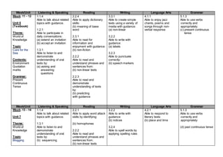 Week/Unit Listening & Speaking Reading Writing Language Arts Grammar
Week: 11 - 12
Unit 6
(Textbook)
Theme:
World of
Knowledge
Topic:
Care for the
Sea
Contents:
Environment
Quotation
marks
Grammar:
Present
Continuous
Tense
1.1.4
Able to talk about related
topics with guidance.
1.2.1
Able to participate in
daily conversations:
(a) extend an invitation
(b) accept an invitation
1.3.1
Able to listen to and
demonstrate
understanding of oral
texts by:
(a) asking and
answering
questions
2.2.4
Able to apply dictionary
skills:
(b) meaning of base
word
2.3.1
Able to read for
information and
enjoyment with guidance:
(b) non-fiction
2.2.2
Able to read and
understand phrases and
sentences from:
(b) non-linear texts
2.2.3
Able to read and
demonstrate
understanding of texts
by:
(b) predicting
with guidance
3.3.1
Able to create simple
texts using a variety of
media with guidance:
(a) non-linear
3.2.2
Able to write with
guidance:
(a) labels
3.2.3
Able to punctuate
correctly:
(b) speech markers
4.1.1
Able to enjoy jazz
chants, poems and
songs through non-
verbal response
5.1.3
Able to use verbs
correctly and
appropriately:
(c) present continuous
tense
Week/Unit Listening & Speaking Reading Writing Language Arts Grammar
Week: 13 - 14
Unit 7
Theme:
World of
Knowledge
Topic:
Blogging
1.1.4
Able to talk about related
topics with guidance.
1.3.1
Able to listen to and
demonstrate
understanding of oral
texts by:
(b) sequencing
2.2.1
Able to apply word attack
skills by identifying:
(b) homophones
2.2.2
Able to read and
understand phrases and
sentences from:
(b) non-linear texts
3.2.2
Able to write with
guidance:
(b) notices
3.2.4
Able to spell words by
applying spelling rules
4.2.1
Able to respond to
literary texts:
(b) place and time
5.1.3
Able to use verbs
correctly and
appropriately:
(d) past continuous tense
 