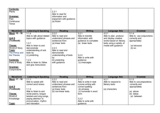 Contents:
Plants
Grammar:
Past
Continuous
Tense
2.3.1
Able to read for
information and
enjoyment with guidance:
(a) fiction
Week/Unit Listening & Speaking Reading Writing Language Arts Grammar
Week: 15 - 16
Unit 8
(Textbook)
Theme:
World of Story
Topic:
The Prince and
the Thieves
Contents:
Parts of Body
Grammar:
Conjunctions
1.1.4
Able to talk about related
topics with guidance
1.3.1
Able to listen to and
demonstrate
understanding of oral
texts by:
(c) predicting
1.2.2
Able to listen to, follow
and give instructions
2.2.2
Able to read and
understand phrases and
sentences from:
(a) linear texts
2.2.3
Able to read and
demonstrate
understanding of texts
by:
(b) predicting
with guidance
3.2.1
Able to transfer
information with
guidance to complete:
(a) linear texts
3.2.2
Able to write with
guidance:
(c) messages
4.3.1
Able to plan, produce
and display creative
works based on literary
texts using a variety of
media with guidance
5.1.4
Able to use conjunctions
correctly and
appropriately:
(a) because
(b) so
Week/Unit Listening & Speaking Reading Writing Language Arts Grammar
Week: 17 - 18
Unit 9
(Textbook)
Theme:
World of
Knowledge
Topic:
1.1.1
Able to speak with
correct word stress
1.1.3
Able to listen to and
recite poems, tongue
twisters and sing songs,
paying attention to
pronunciation, rhythm
and intonation
2.2.2
Able to read and
understand phrases and
sentences from:
(a) linear texts
(b) non-linear texts
3.1.2
Able to write in neat
cursive writing with
correct spelling:
(b) phrases
(c) numerals in word
form
3.2.2
Able to write with
guidance:
4.2.1
Able to respond to
literary texts:
(a) characters
5.1.5
Able to use prepositions
correctly and
appropriately:
(a) above
(b) below
(e) between
 