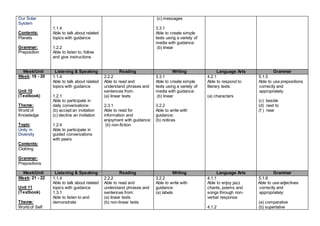 Our Solar
System
Contents:
Planets
Grammar:
Preposition
1.1.4
Able to talk about related
topics with guidance
1.2.2
Able to listen to, follow
and give instructions
(c) messages
3.3.1
Able to create simple
texts using a variety of
media with guidance:
(b) linear
Week/Unit Listening & Speaking Reading Writing Language Arts Grammar
Week: 19 - 20
Unit 10
(Textbook)
Theme:
World of
Knowledge
Topic:
Unity in
Diversity
Contents:
Clothing
Grammar:
Prepositions
1.1.4
Able to talk about related
topics with guidance
1.2.1
Able to participate in
daily conversations:
(b) accept an invitation
(c) decline an invitation
1.2.4
Able to participate in
guided conversations
with peers
2.2.2
Able to read and
understand phrases and
sentences from:
(a) linear texts
2.3.1
Able to read for
information and
enjoyment with guidance:
(b) non-fiction
3.3.1
Able to create simple
texts using a variety of
media with guidance:
(b) linear
3.2.2
Able to write with
guidance:
(b) notices
4.2.1
Able to respond to
literary texts:
(a) characters
5.1.5
Able to use prepositions
correctly and
appropriately:
(c) beside
(d) next to
(f ) near
Week/Unit Listening & Speaking Reading Writing Language Arts Grammar
Week: 21 - 22
Unit 11
(Textbook)
Theme:
World of Self
1.1.4
Able to talk about related
topics with guidance
1.3.1
Able to listen to and
demonstrate
2.2.2
Able to read and
understand phrases and
sentences from:
(a) linear texts
(b) non-linear texts
3.2.2
Able to write with
guidance:
(a) labels
4.1.1
Able to enjoy jazz
chants, poems and
songs through non-
verbal response
4.1.2
5.1.6
Able to use adjectives
correctly and
appropriately:
(a) comparative
(b) superlative
 