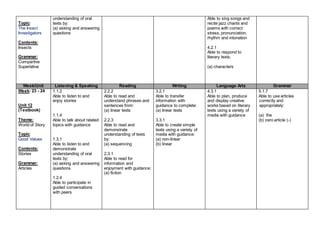 Topic:
The Insect
Investigators
Contents:
Insects
Grammar:
Compartive
Superlative
understanding of oral
texts by:
(a) asking and answering
questions
Able to sing songs and
recite jazz chants and
poems with correct
stress, pronunciation,
rhythm and intonation
4.2.1
Able to respond to
literary texts:
(a) characters
Week/Unit Listening & Speaking Reading Writing Language Arts Grammar
Week: 23 - 24
Unit 12
(Textbook)
Theme:
World of Story
Topic:
Good Values
Contents:
Stories
Grammar:
Articles
1.1.2
Able to listen to and
enjoy stories
1.1.4
Able to talk about related
topics with guidance
1.3.1
Able to listen to and
demonstrate
understanding of oral
texts by:
(a) asking and answering
questions
1.2.4
Able to participate in
guided conversations
with peers
2.2.2
Able to read and
understand phrases and
sentences from:
(a) linear texts
2.2.3
Able to read and
demonstrate
understanding of texts
by:
(a) sequencing
2.3.1
Able to read for
information and
enjoyment with guidance:
(a) fiction
3.2.1
Able to transfer
information with
guidance to complete:
(a) linear texts
3.3.1
Able to create simple
texts using a variety of
media with guidance:
(a) non-linear
(b) linear
4.3.1
Able to plan, produce
and display creative
works based on literary
texts using a variety of
media with guidance
5.1.7
Able to use articles
correctly and
appropriately:
(a) the
(b) zero article (-)
 