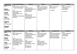 Week/Unit Listening & Speaking Reading Writing Language Arts Grammar
Week: 25 - 26
Unit 13
(Textbook)
Theme:
World of
Knowledge
Topic:
Work Hard,
Work Smart
Contents:
Tools
Wh.. Questions
Grammar:
Adverbs
1.1.4
Able to talk about related
topics with guidance
1.3.1
Able to listen to and
demonstrate
understanding of oral
texts by:
(a) asking and answering
questions
2.2.2
Able to read and
understand phrases and
sentences from:
(a) linear texts
2.3.1
Able to read for
information and
enjoyment with guidance:
(b) non-fiction
3.3.1
Able to create simple
texts using a variety of
media with guidance:
(b) linear
4.2.1
Able to respond to
literary texts:
(c) values
5.1.8
Able to use adverbs
correctly and
appropriately:
(a) manner
Week/Unit Listening & Speaking Reading Writing Language Arts Grammar
Week: 27 - 28
Unit 14
(Textbook)
Theme:
World of
Knowledge
Topic:
Harmony in the
Jungle
Contents:
Animals
1.1.2
Able to listen to and
enjoy stories
1.1.3
Able to listen to and
recite poems, tongue
twisters and sing songs,
paying attention to
pronunciation, rhythm
and intonation
1.1.4
2.2.2
Able to read and
understand phrases and
sentences from:
(a) linear texts
(b) non-linear texts
2.2.3
Able to read and
demonstrate
understanding of texts
by:
(b) predicting
with guidance
3.1.2
Able to write in neat
cursive writing with
correct spelling:
(b) phrases
3.2.1
Able to transfer
information with
guidance to complete:
(a) linear texts
4.1.2
Able to sing songs and
recite jazz chants and
poems with correct
stress, pronunciation,
rhythm and intonation
5.1.8
Able to use adverbs
correctly and
appropriately:
(b) time
 