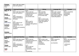 Grammar:
Adverbs of
Time
Able to talk about related
topics with guidance
Week/Unit Listening & Speaking Reading Writing Language Arts Grammar
Week: 29 - 30
Unit 15
(Textbook)
Theme:
World of Story
Topic:
Going Places
Contents:
Travelling,
Tourist
Attractions
Grammar:
Adverb of place
1.1.4
Able to talk about related
topics with guidance
1.2.4
Able to participate in
guided conversations
with peers
1.3.1
Able to listen to and
demonstrate
understanding of oral
texts by:
(a) asking and answering
questions
2.2.2
Able to read and
understand phrases and
sentences from:
(a) linear texts
(b) non-linear texts
2.3.1
Able to read for
information and
enjoyment with guidance:
(a) fiction
3.2.1
Able to transfer
information with
guidance to complete:
(b) non-linear texts
3.3.1
Able to create simple
texts using a variety of
media with guidance:
(b) linear
4.3.1
Able to plan, produce
and display creative
works based on literary
texts using a variety of
media with guidance
5.1.8
Able to use adverbs
correctly and
appropriately:
(c) place
Week/Unit Listening & Speaking Reading Writing Language Arts Grammar
Week: 31
Year 4
Teachers’
Guide
Theme:
World of Self
Topic:
3 Rs
1.1.4
Able to talk about related
topics with guidance
1.2.4
Able to participate in
guided conversations
with peers
2.2.2
Able to read and
understand phrases and
sentences from:
(a) linear texts
2.2.3
Able to read and
demonstrate
understanding of texts
by:
(b) predicting
3.1.1
Able to write in neat
legible print with correct
spelling:
(a) phrases
(b) sentences
3.2.1
4.2.1
Able to respond to
literary texts:
(a) characters
5.1.4
Able to use conjunctions
correctly and
appropriately:
(a) because
(b) so
 