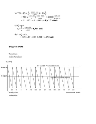 b) TCi = Cc x
𝑄
2
(
1000−500
1000
) + Co
𝐷
𝑄
= 500 x
8.944,28
2
(
1000−500
1000
) + 80.000
125.000
8.944,28
= 1.118.035 + 1.118.033 = Rp 2.236.068
c) Q = p.t1
t1 =
𝑄
𝑝
=
8.944,28
1.000
= 8,944 hari
d) I = Q – d.t1
= (8.944,28 – 500) 8,944 = 4.472 unit
DiagramEOQ
Jumlah item
Dalam Persediaan
Q – Jumlah Pesanan Ekomomis
Tingkat Persediaan Rata-rata
Selang Antar Waktu
Pemesanan
Q (unit)
8.944,28
4.472,14
18 36 72 90 108 126 144 162 180 198 21654 234 252
 