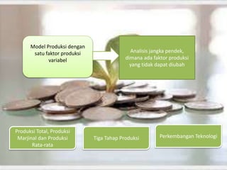 Model Produksi dengan
satu faktor produksi
variabel
Analisis jangka pendek,
dimana ada faktor produksi
yang tidak dapat di...