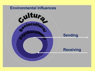 Environmental Influences




       •
                           Sending


                           Receiving
 